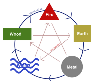 Feng Shui Five Element Chart